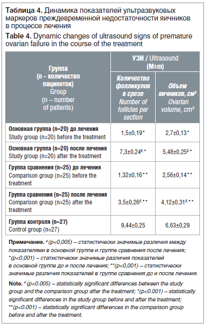 Таблица 4. Динамика показателей ультразвуковых маркеров преждевременной недостаточности яичников в процессе лечения Table 4. Dynamic changes of ultrasound signs of premature ovarian failure in the course of the treatment