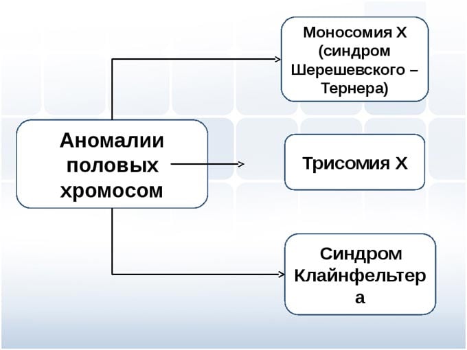 аномалии половых хромосом
