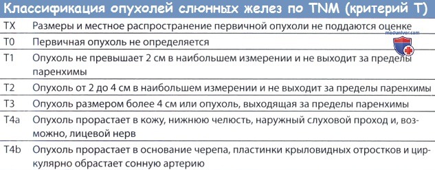 TNM классификация опухолей слюнной железы