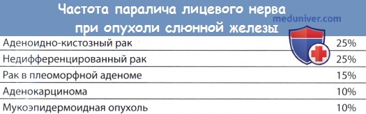 Частота паралича лицевого нерва при опухоли слюнной железы